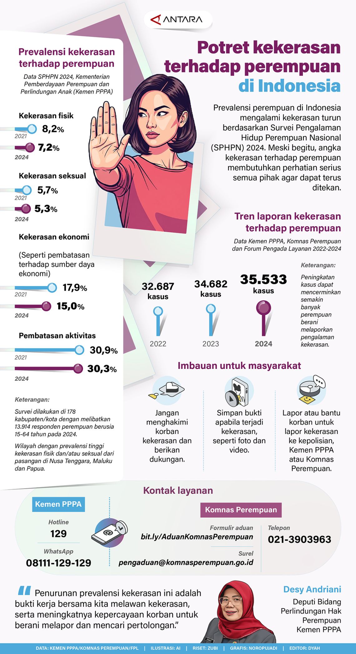Potret kekerasan terhadap perempuan di Indonesia