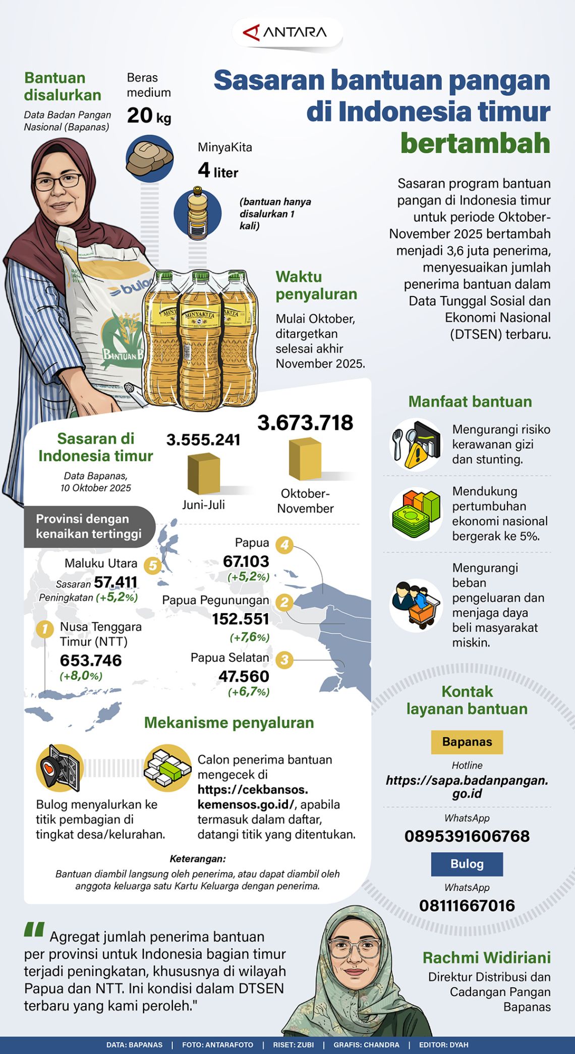 Sasaran bantuan pangan di Indonesia timur bertambah