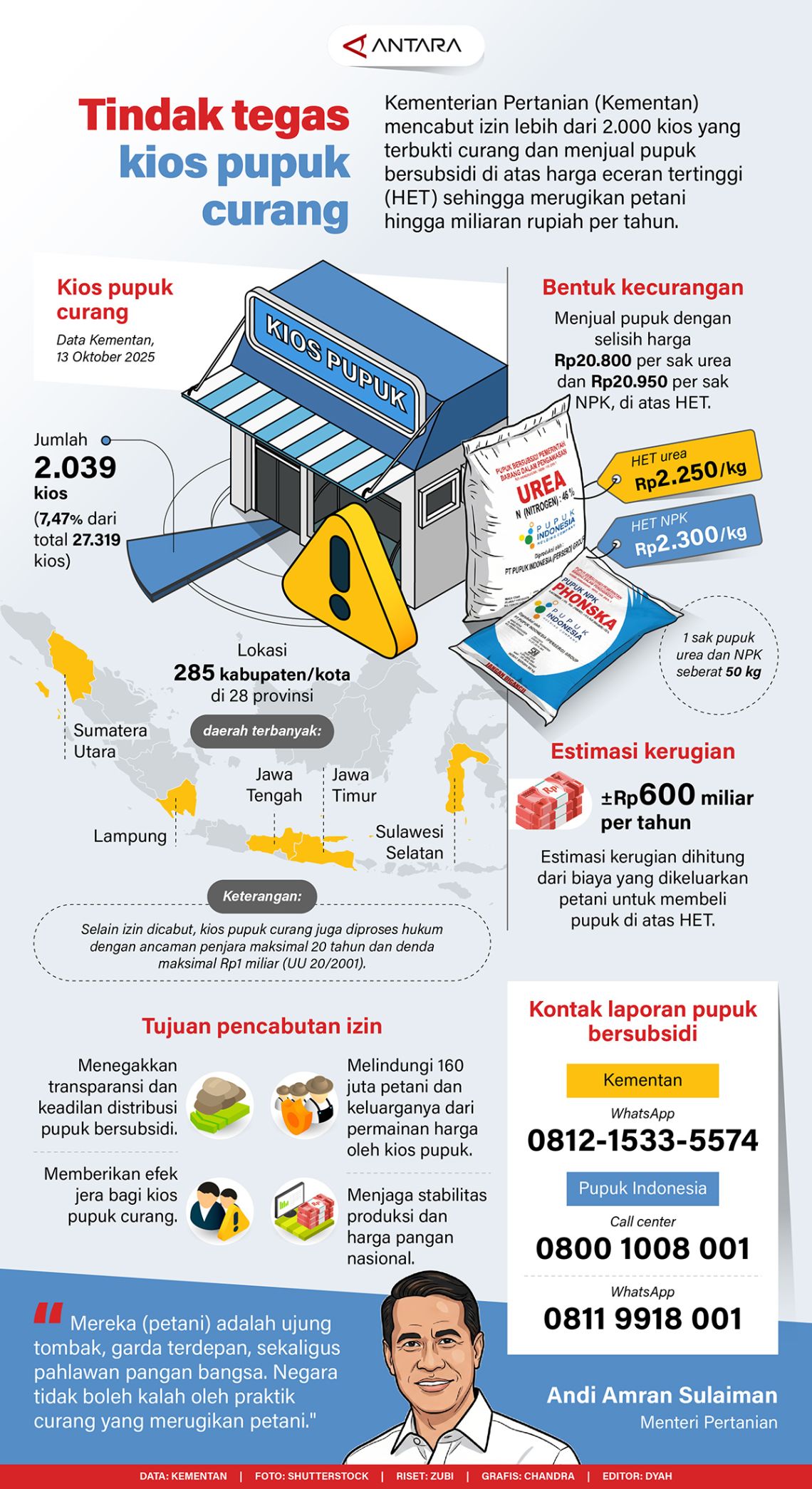 Tindak tegas kios pupuk curang